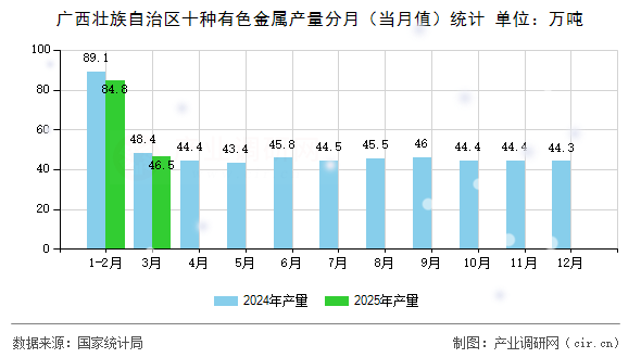 廣西壯族自治區(qū)十種有色金屬產(chǎn)量分月（當(dāng)月值）統(tǒng)計(jì)