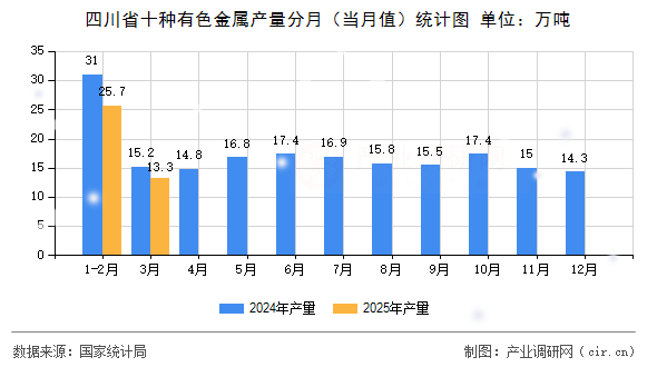 四川省十種有色金屬產(chǎn)量分月（當月值）統(tǒng)計圖