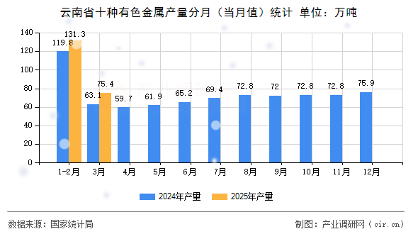 云南省十種有色金屬產(chǎn)量分月（當(dāng)月值）統(tǒng)計(jì)