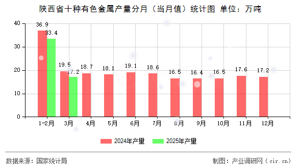 陜西省十種有色金屬產量分月（當月值）統(tǒng)計圖
