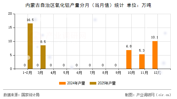 內蒙古自治區(qū)氧化鋁產量分月（當月值）統(tǒng)計