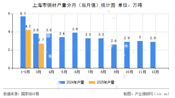 上海市銅材產(chǎn)量分月（當月值）統(tǒng)計圖