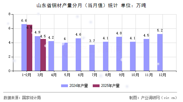 山東省銅材產量分月（當月值）統(tǒng)計