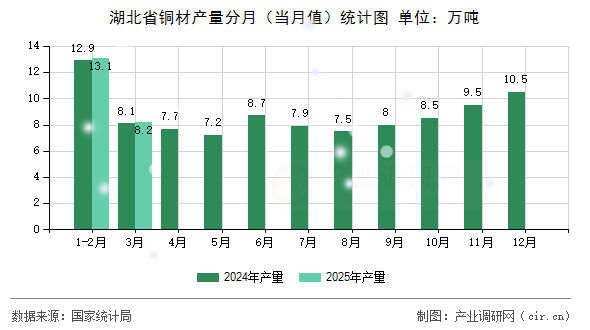 湖北省銅材產(chǎn)量分月（當(dāng)月值）統(tǒng)計圖