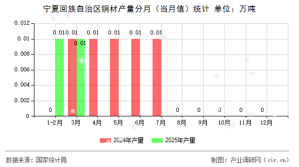 寧夏回族自治區(qū)銅材產(chǎn)量分月（當月值）統(tǒng)計