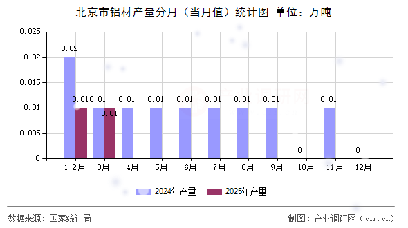 北京市鋁材產(chǎn)量分月（當月值）統(tǒng)計圖