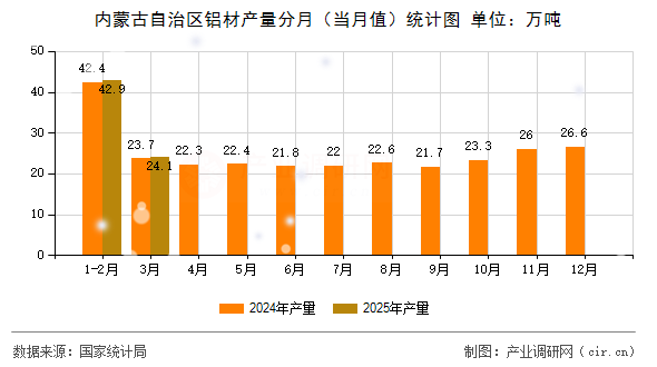 內(nèi)蒙古自治區(qū)鋁材產(chǎn)量分月（當月值）統(tǒng)計圖