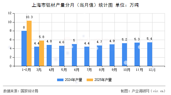 上海市鋁材產量分月（當月值）統(tǒng)計圖