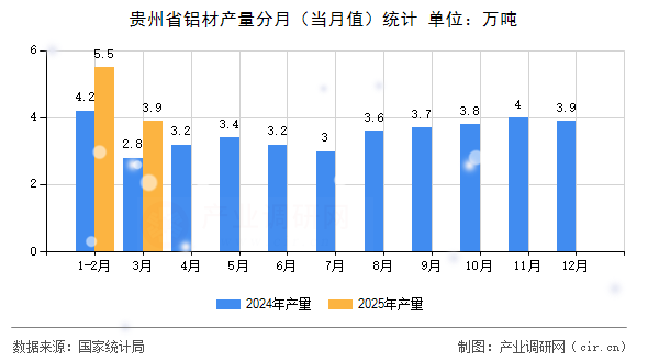 貴州省鋁材產(chǎn)量分月（當(dāng)月值）統(tǒng)計