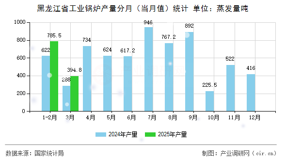 黑龍江省工業(yè)鍋爐產(chǎn)量分月（當(dāng)月值）統(tǒng)計