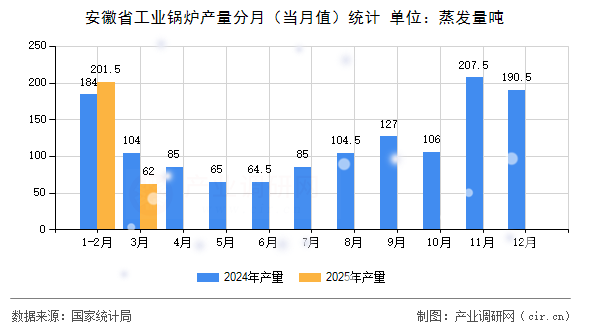 安徽省工業(yè)鍋爐產(chǎn)量分月（當(dāng)月值）統(tǒng)計