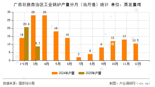 廣西壯族自治區(qū)工業(yè)鍋爐產(chǎn)量分月（當月值）統(tǒng)計