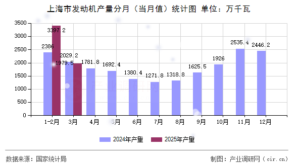 上海市發(fā)動機產(chǎn)量分月（當(dāng)月值）統(tǒng)計圖