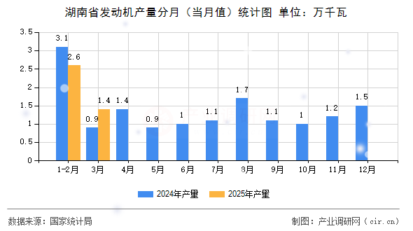 湖南省發(fā)動機產量分月（當月值）統(tǒng)計圖
