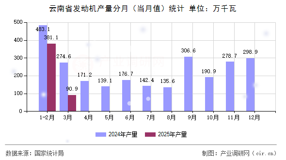 云南省發(fā)動機產量分月（當月值）統(tǒng)計