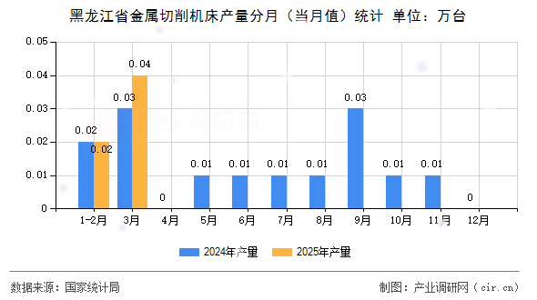 黑龍江省金屬切削機床產(chǎn)量分月（當(dāng)月值）統(tǒng)計