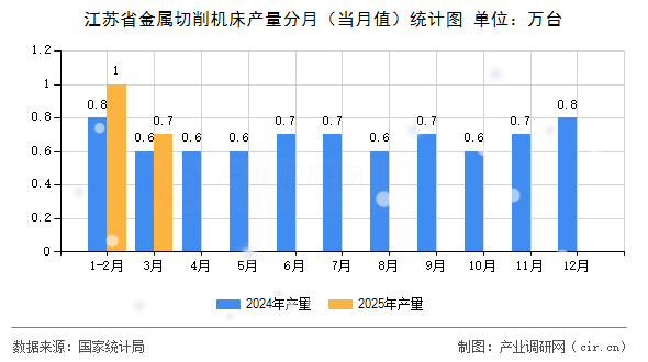 江蘇省金屬切削機床產(chǎn)量分月（當月值）統(tǒng)計圖