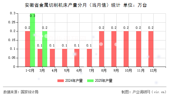 安徽省金屬切削機(jī)床產(chǎn)量分月（當(dāng)月值）統(tǒng)計(jì)