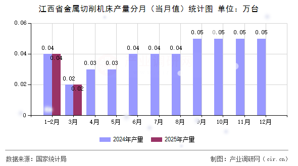 江西省金屬切削機(jī)床產(chǎn)量分月（當(dāng)月值）統(tǒng)計(jì)圖
