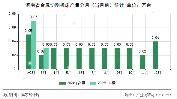 河南省金屬切削機床產(chǎn)量分月（當月值）統(tǒng)計