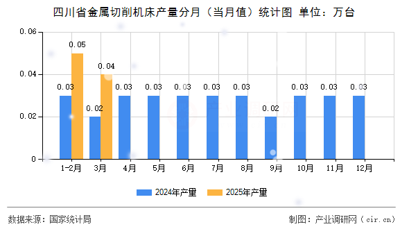 四川省金屬切削機(jī)床產(chǎn)量分月（當(dāng)月值）統(tǒng)計(jì)圖
