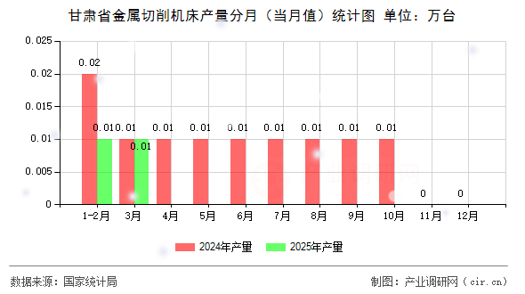 甘肅省金屬切削機(jī)床產(chǎn)量分月（當(dāng)月值）統(tǒng)計圖