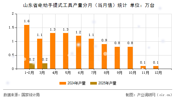 山東省電動(dòng)手提式工具產(chǎn)量分月（當(dāng)月值）統(tǒng)計(jì)