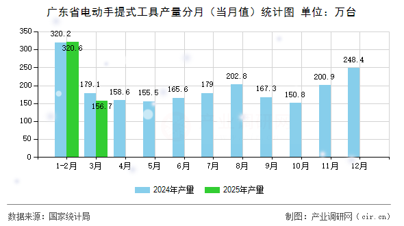 廣東省電動(dòng)手提式工具產(chǎn)量分月（當(dāng)月值）統(tǒng)計(jì)圖