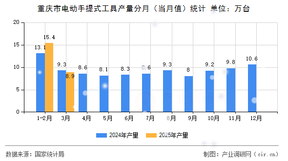 重慶市電動手提式工具產(chǎn)量分月（當(dāng)月值）統(tǒng)計