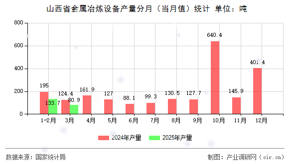 山西省金屬冶煉設(shè)備產(chǎn)量分月（當月值）統(tǒng)計
