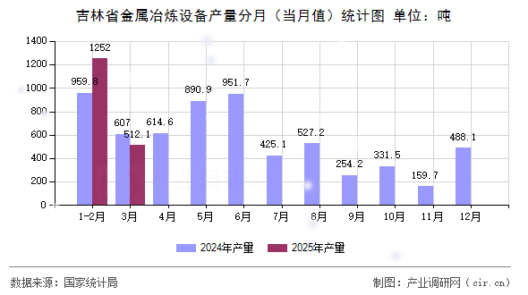 吉林省金屬冶煉設(shè)備產(chǎn)量分月（當(dāng)月值）統(tǒng)計(jì)圖