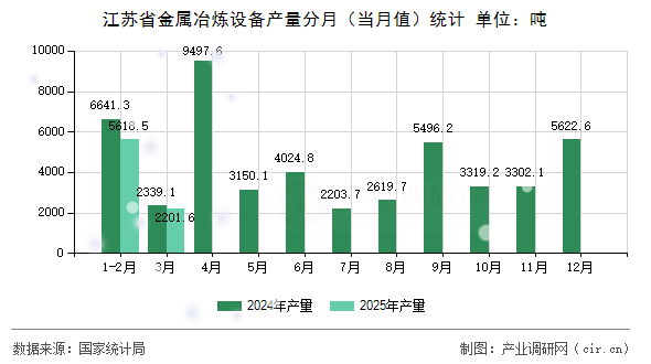 江蘇省金屬冶煉設(shè)備產(chǎn)量分月（當(dāng)月值）統(tǒng)計