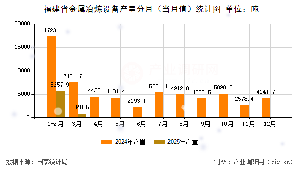 福建省金屬冶煉設備產量分月（當月值）統(tǒng)計圖