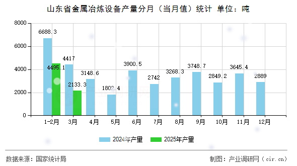 山東省金屬冶煉設(shè)備產(chǎn)量分月（當月值）統(tǒng)計