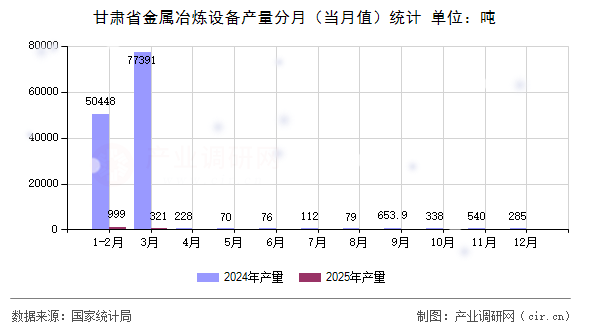 甘肅省金屬冶煉設(shè)備產(chǎn)量分月（當月值）統(tǒng)計