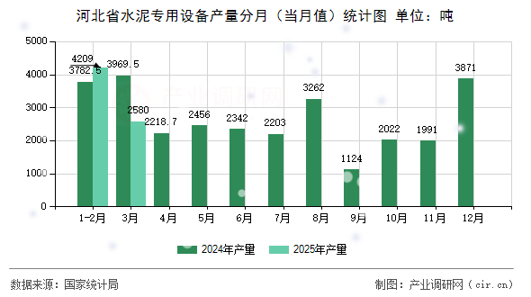 河北省水泥專用設(shè)備產(chǎn)量分月（當(dāng)月值）統(tǒng)計(jì)圖
