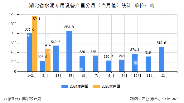 湖北省水泥專用設(shè)備產(chǎn)量分月（當(dāng)月值）統(tǒng)計(jì)