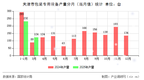 天津市包裝專用設(shè)備產(chǎn)量分月（當(dāng)月值）統(tǒng)計
