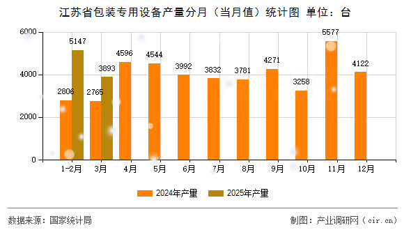 江蘇省包裝專用設(shè)備產(chǎn)量分月（當(dāng)月值）統(tǒng)計(jì)圖