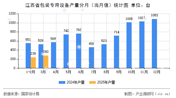 江西省包裝專用設(shè)備產(chǎn)量分月（當月值）統(tǒng)計圖