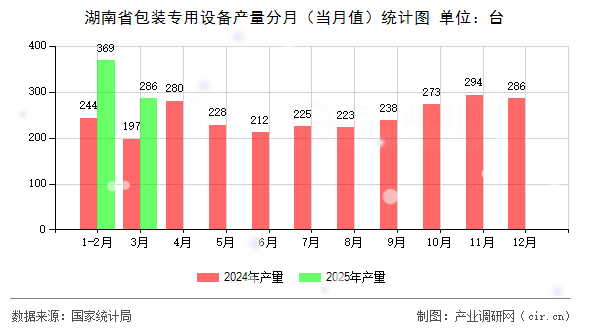 湖南省包裝專用設(shè)備產(chǎn)量分月（當月值）統(tǒng)計圖