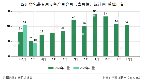 四川省包裝專用設(shè)備產(chǎn)量分月（當(dāng)月值）統(tǒng)計(jì)圖