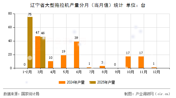 遼寧省大型拖拉機(jī)產(chǎn)量分月（當(dāng)月值）統(tǒng)計(jì)