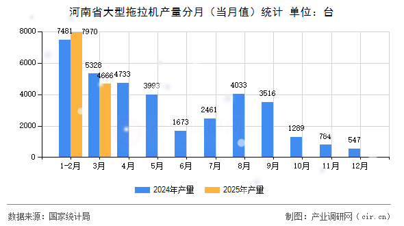 河南省大型拖拉機產量分月（當月值）統(tǒng)計