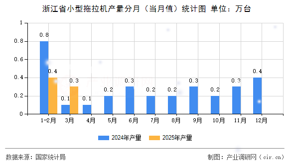 浙江省小型拖拉機(jī)產(chǎn)量分月（當(dāng)月值）統(tǒng)計(jì)圖