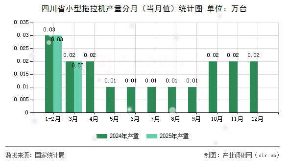 四川省小型拖拉機產(chǎn)量分月（當月值）統(tǒng)計圖