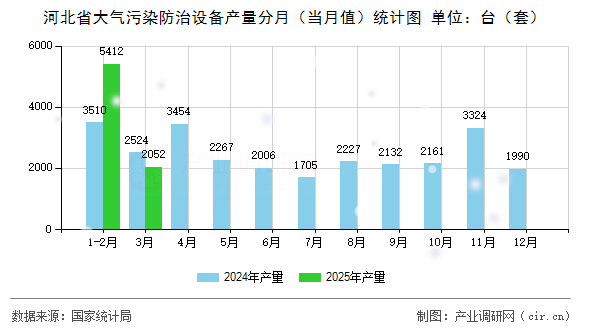 河北省大氣污染防治設(shè)備產(chǎn)量分月（當(dāng)月值）統(tǒng)計(jì)圖
