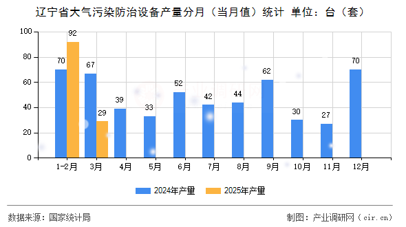 遼寧省大氣污染防治設(shè)備產(chǎn)量分月（當(dāng)月值）統(tǒng)計
