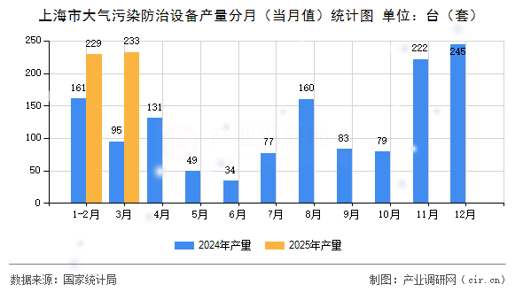 上海市大氣污染防治設(shè)備產(chǎn)量分月（當(dāng)月值）統(tǒng)計(jì)圖