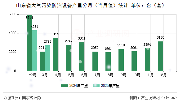 山東省大氣污染防治設(shè)備產(chǎn)量分月（當(dāng)月值）統(tǒng)計
